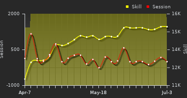 Player Trend Graph