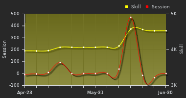 Player Trend Graph