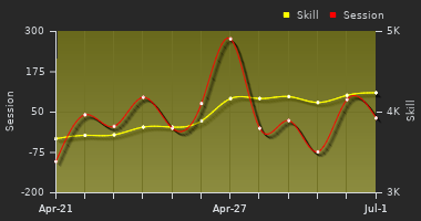 Player Trend Graph