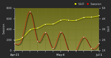 Player Trend Graph