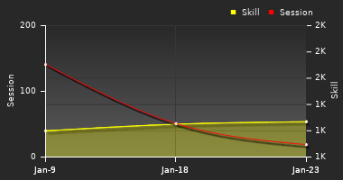 Player Trend Graph